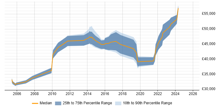 Salary distribution trend for Asset and Configuration Manager job vacancies in the Midlands