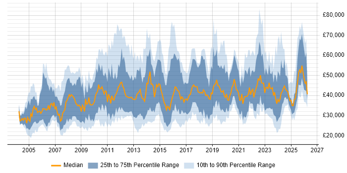 Salary distribution trend for jobs in the Midlands citing Asset Management