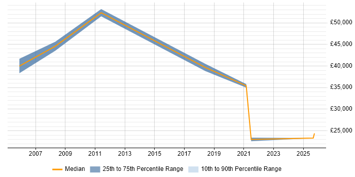 Salary distribution trend for Associate Consultant job vacancies in the Midlands Salary distribution trend for Associate Consultant job vacancies in the Midlands