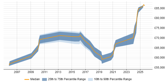 Salary distribution trend for Associate Director job vacancies in the Midlands