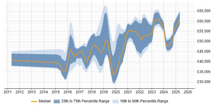 Salary distribution trend for jobs in the Midlands citing Atlassian