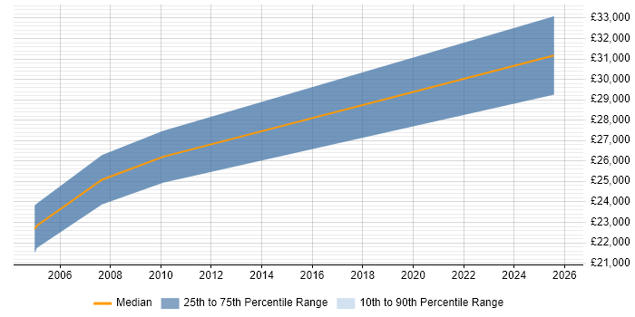 Salary distribution trend for Audio Visual Installation Engineer job vacancies in the Midlands