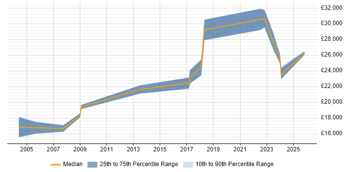 Salary distribution trend for Audio Visual Technician job vacancies in the Midlands