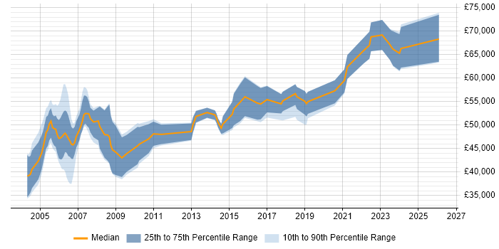 Salary distribution trend for Audit Manager job vacancies in the Midlands