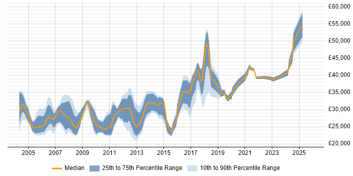 Salary distribution trend for Author job vacancies in the Midlands