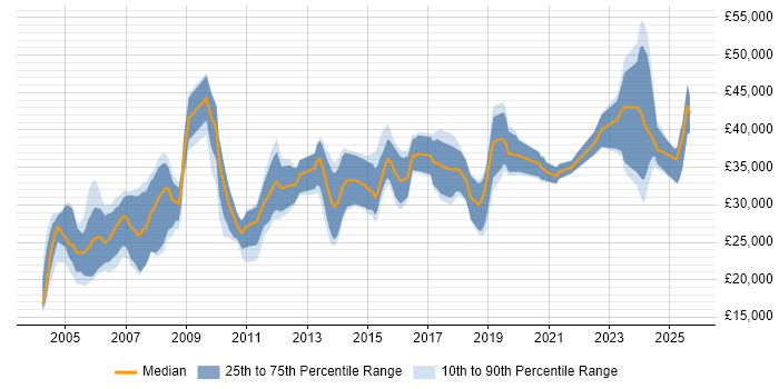 Salary distribution trend for jobs in the Midlands citing AutoCAD