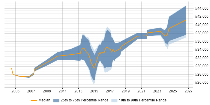 Salary distribution trend for jobs in the Midlands citing Autodesk Inventor
