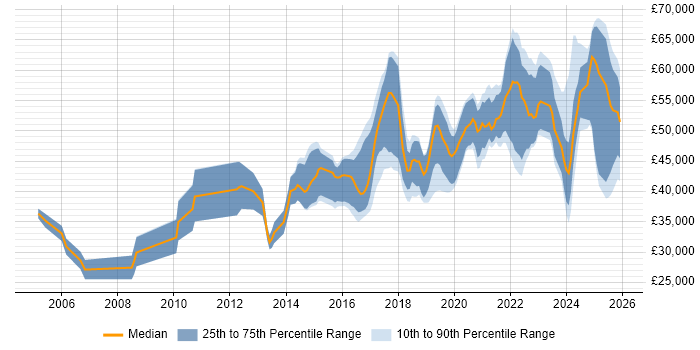 Salary distribution trend for Automation Engineer job vacancies in the Midlands