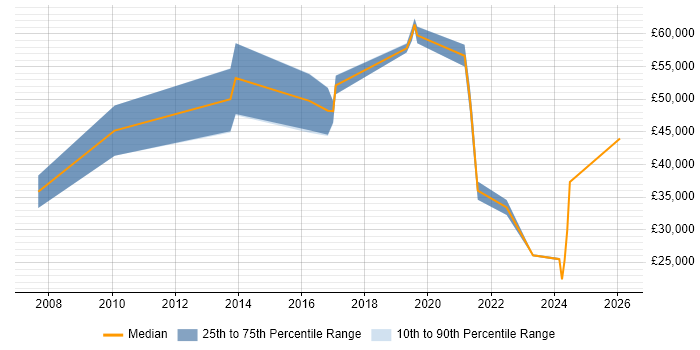 Salary distribution trend for Automation Specialist job vacancies in the Midlands