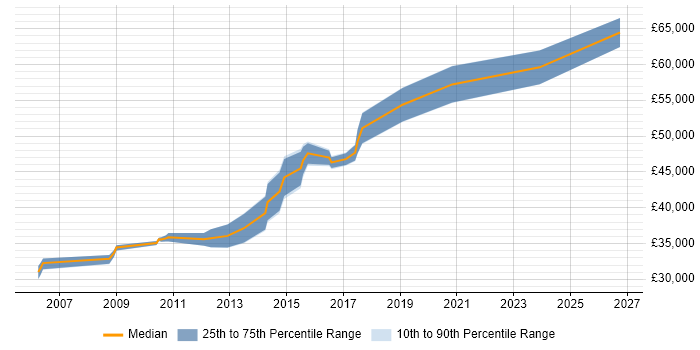 Salary distribution trend for Automation Team Leader job vacancies in the Midlands