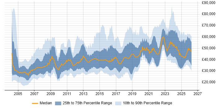 Salary distribution trend for jobs in the Midlands citing Automotive