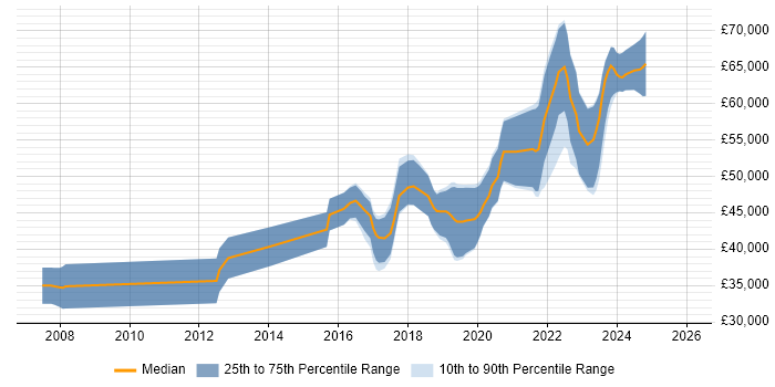Salary distribution trend for jobs in the Midlands citing AUTOSAR