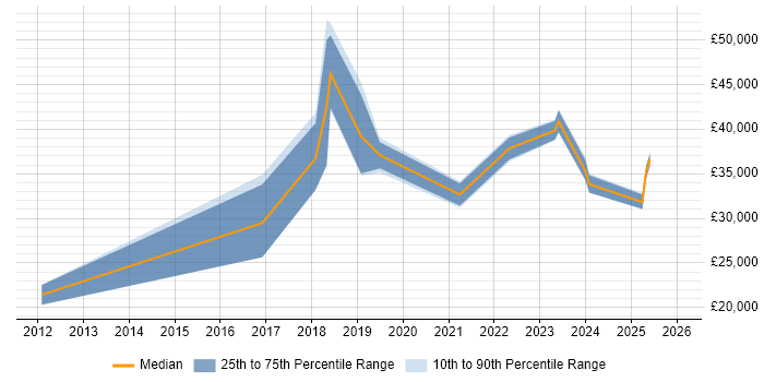 Salary distribution trend for jobs in the Midlands citing Autotask