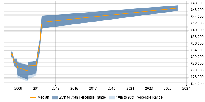 Salary distribution trend for Availability Analyst job vacancies in the Midlands