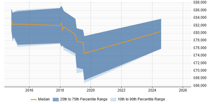 Salary distribution trend for jobs in the Midlands citing Avolution ABACUS