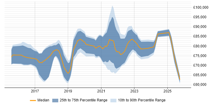 Salary distribution trend for AWS Architect job vacancies in the Midlands