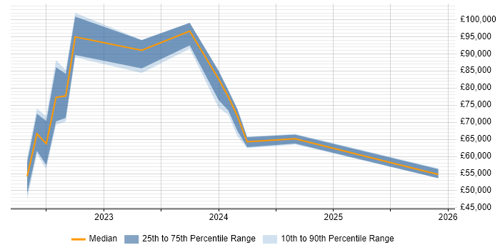 Salary distribution trend for jobs in the Midlands citing AWS CDK