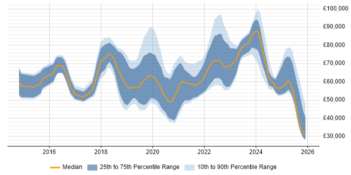 Salary distribution trend for jobs in the Midlands citing AWS Certification