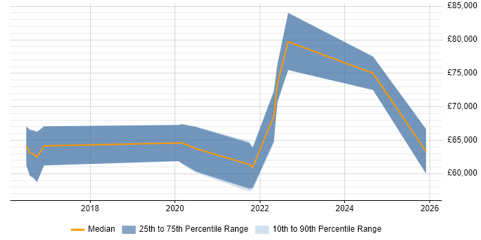 Salary distribution trend for jobs in the Midlands citing AWS Certified DevOps Engineer
