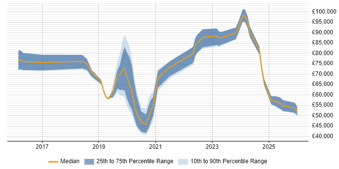 Salary distribution trend for jobs in the Midlands citing AWS Certified Solutions Architect