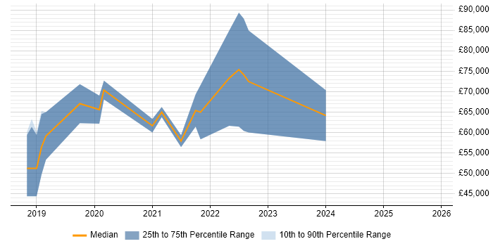 Salary distribution trend for jobs in the Midlands citing AWS Certified SysOps Administrator