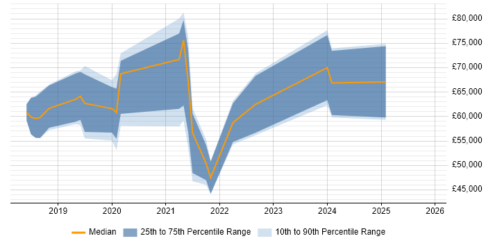Salary distribution trend for jobs in the Midlands citing AWS CodePipeline