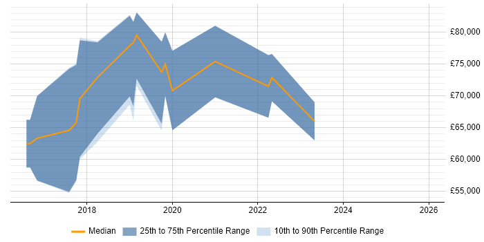 Salary distribution trend for AWS Consultant job vacancies in the Midlands