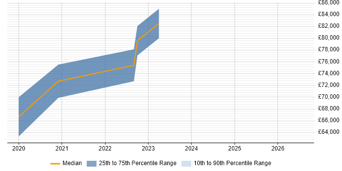 Salary distribution trend for AWS Data Architect job vacancies in the Midlands