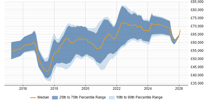 Salary distribution trend for AWS DevOps Engineer job vacancies in the Midlands