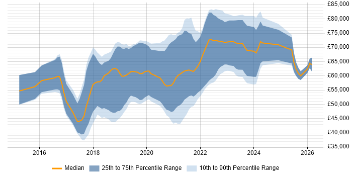 Salary distribution trend for AWS DevOps job vacancies in the Midlands