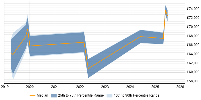 Salary distribution trend for jobs in the Midlands citing AWS KMS