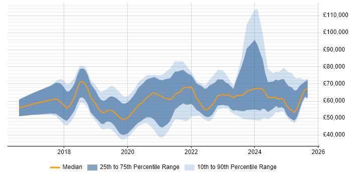 Salary distribution trend for jobs in the Midlands citing AWS Lambda