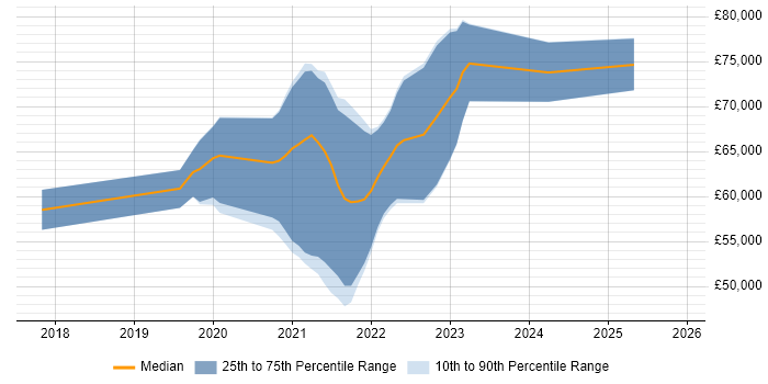 Salary distribution trend for AWS Platform Engineer job vacancies in the Midlands