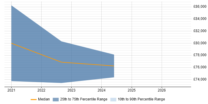 Salary distribution trend for AWS Security Architect job vacancies in the Midlands