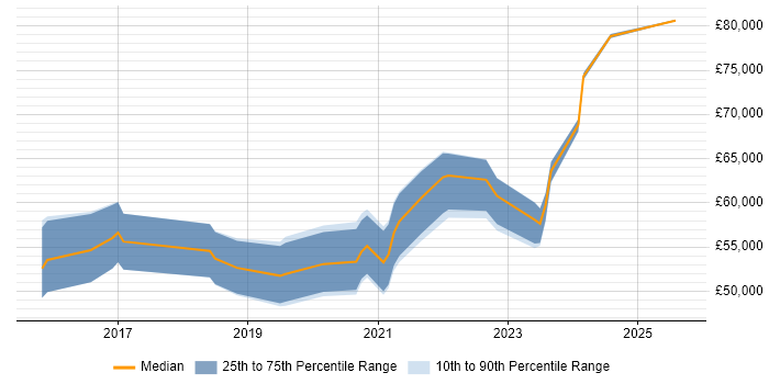 Salary distribution trend for AWS Software Engineer job vacancies in the Midlands