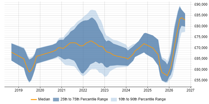 Salary distribution trend for jobs in the Midlands citing Azure AKS