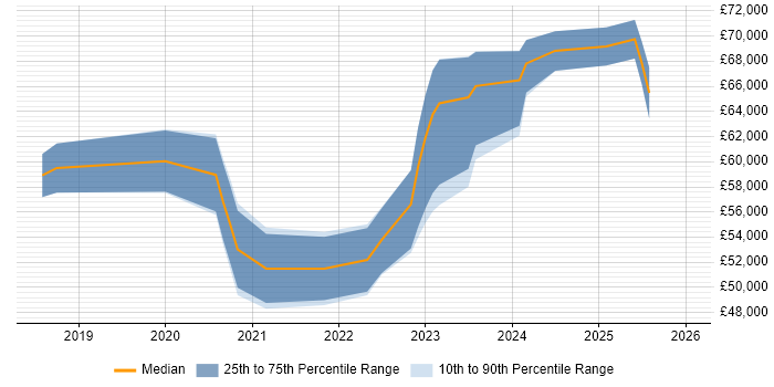 Salary distribution trend for jobs in the Midlands citing Azure API Management