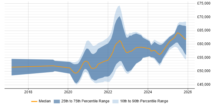 Salary distribution trend for Azure Data Engineer job vacancies in the Midlands