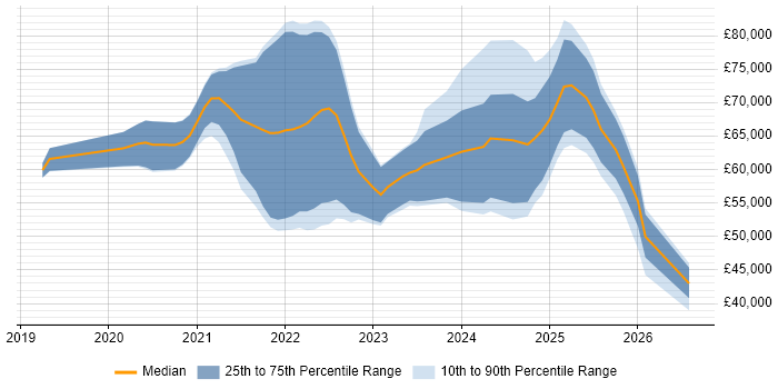 Salary distribution trend for jobs in the Midlands citing Azure Databricks
