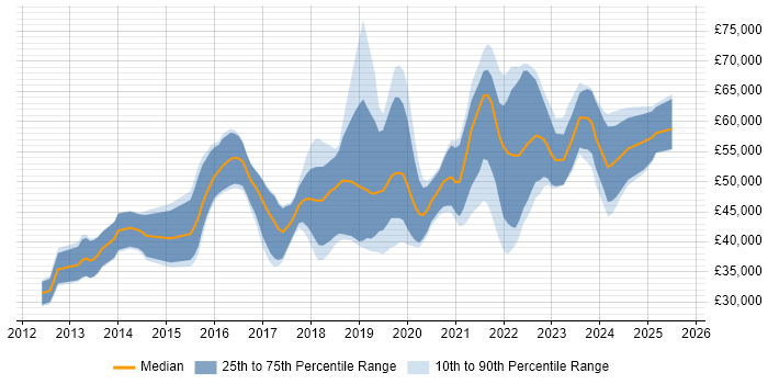 Salary distribution trend for Azure Developer job vacancies in the Midlands