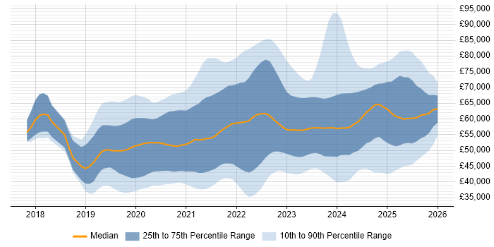 Salary distribution trend for jobs in the Midlands citing Azure DevOps