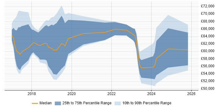 Salary distribution trend for jobs in the Midlands citing Azure ExpressRoute