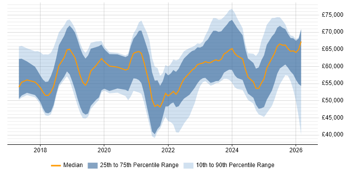 Salary distribution trend for jobs in the Midlands citing Azure Logic Apps