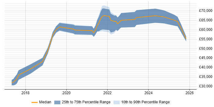 Salary distribution trend for jobs in the Midlands citing Azure Machine Learning