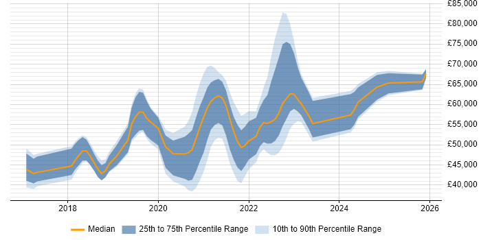 Salary distribution trend for jobs in the Midlands citing Azure Monitor