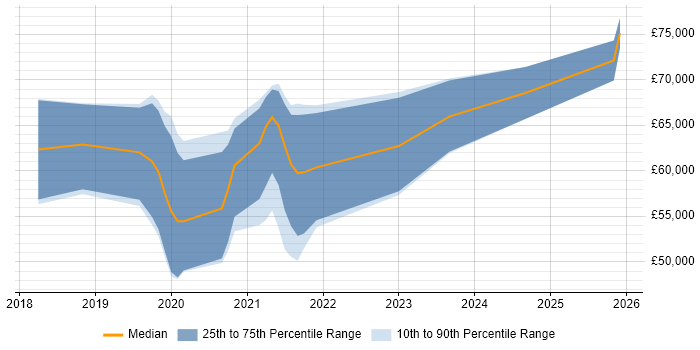 Salary distribution trend for Azure Platform Engineer job vacancies in the Midlands