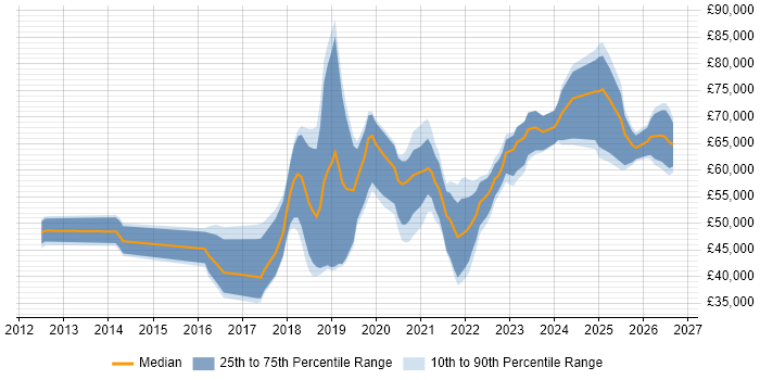 Salary distribution trend for jobs in the Midlands citing Azure Service Bus
