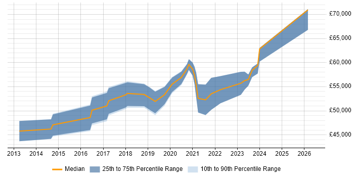 Salary distribution trend for Azure Specialist job vacancies in the Midlands
