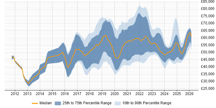 Salary distribution trend for jobs in the Midlands citing Azure SQL Database