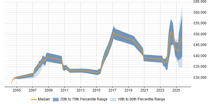 Salary distribution trend for jobs in the Midlands citing B2B Marketing